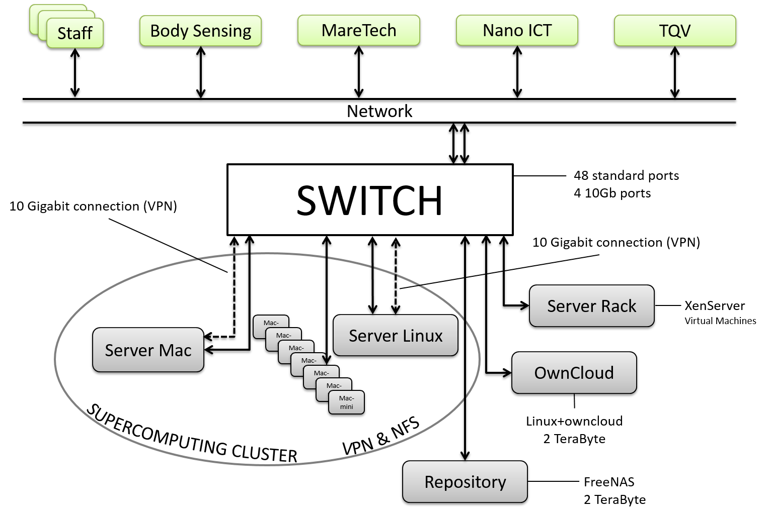 Si network schema
